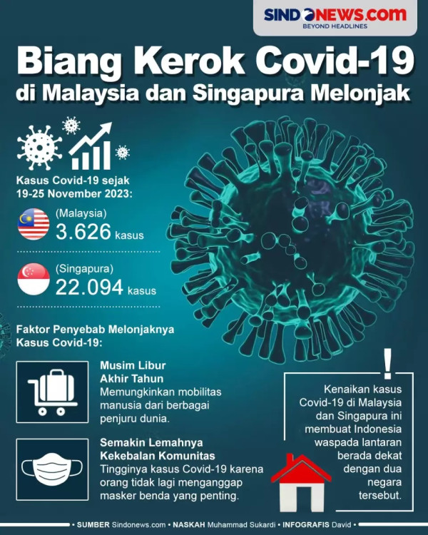 Kasus Covid-19 Melonjak, Warga Malaysia Panic Buying Borong Masker