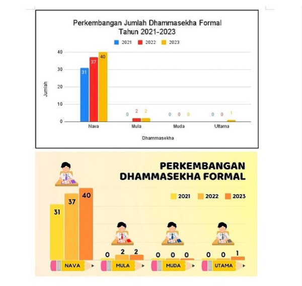 Dhammasekha Wujudkan Pendidikan Umat Buddha Semakin Berkualitas dan Komprehensif