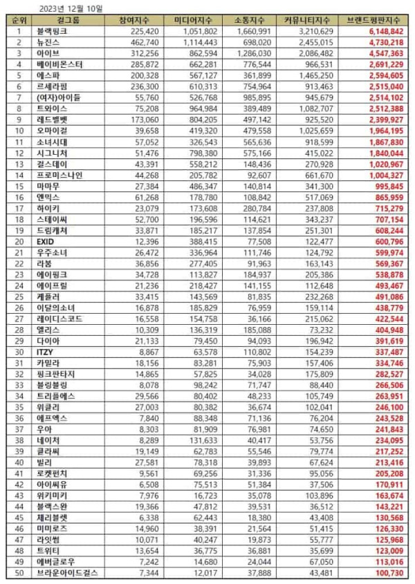50 Girl Group K-Pop Terpopuler Desember 2023, BLACKPINK Kembali ke Puncak
