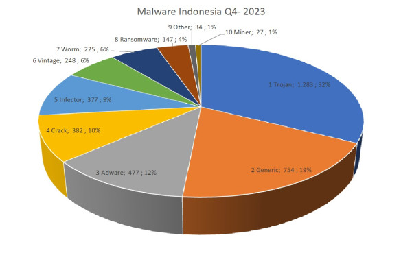 Inilah 10 Malware Paling Berbahaya di Indonesia Sepanjang 2023