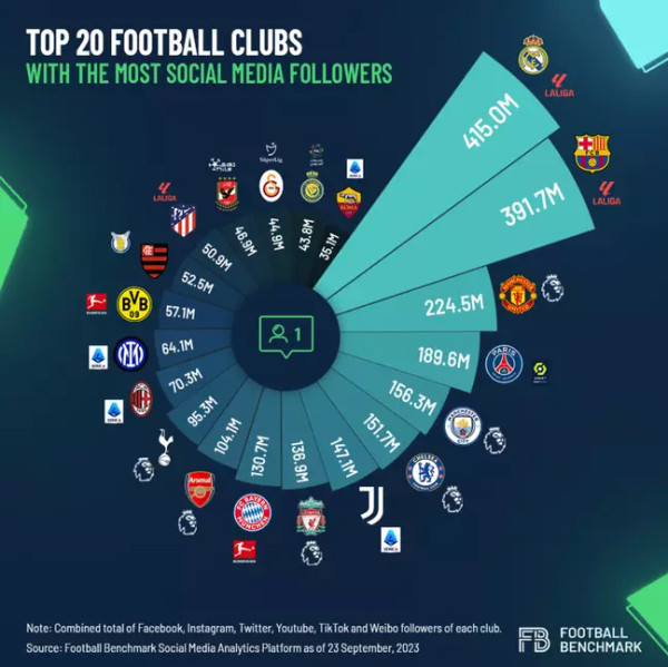 Klub Sepak Bola dengan Jumlah Pengikut Terbanyak di Media Sosial: Real Madrid Teratas