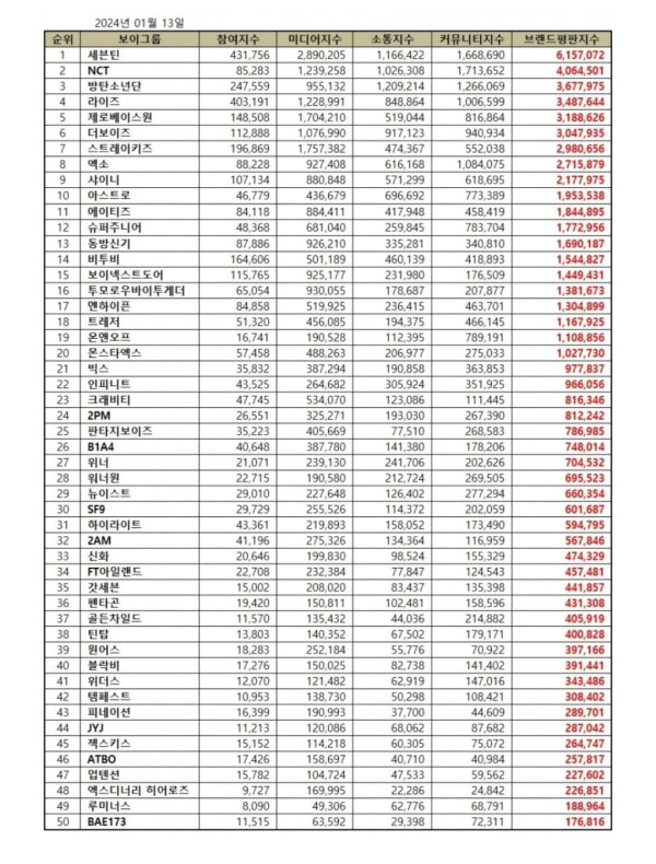 50 Boy Group K-Pop Terpopuler Januari 2024, Nomor 1 Bukan BTS