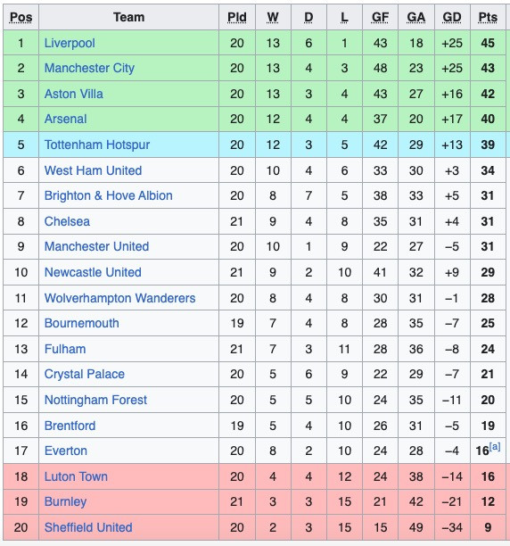 Klasemen Liga Inggris, Minggu (14/1/2024): Manchester City Hantui Liverpool di Puncak