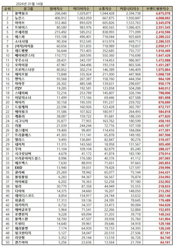 50 Girl Group K-Pop Terpopuler Januari 2024, BLACKPINK Bertahan!