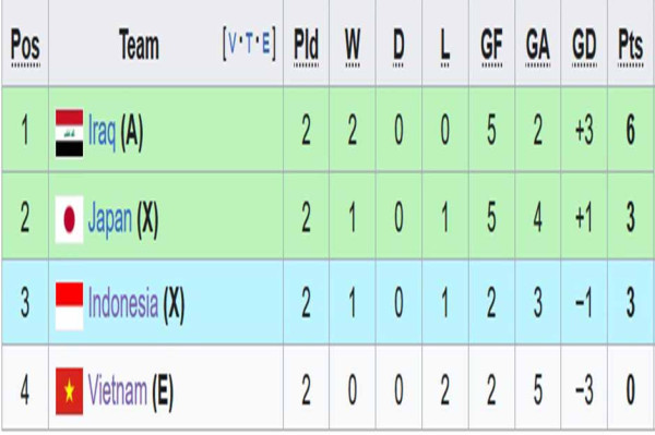 Klasemen Grup D Piala Asia 2023: Timnas Indonesia Jaga Asa Ke-16 Besar