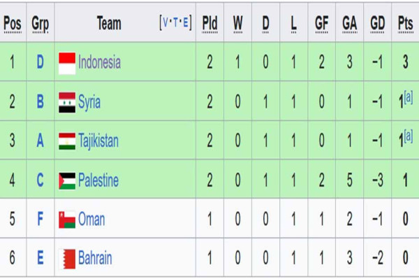 Klasemen Grup D Piala Asia 2023: Timnas Indonesia Jaga Asa Ke-16 Besar