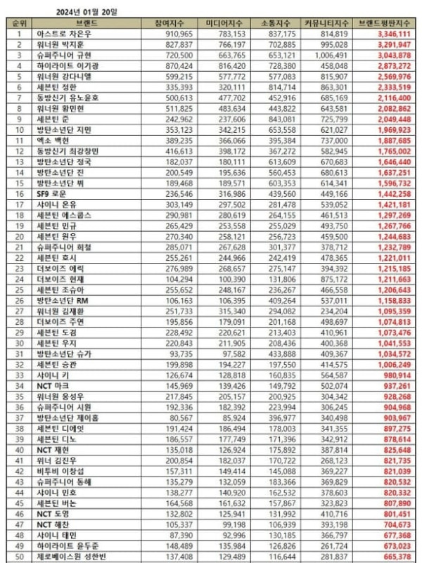 50 Idol K-Pop Boy Group Terpopuler Januari 2024, Idol-Actor Mendominasi