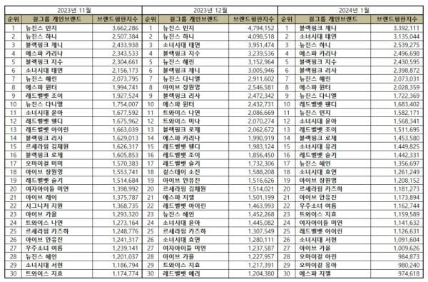 30 Idol K-Pop Girl Group Terpopuler Januari 2024, Jennie dan Taeyeon Bersaing