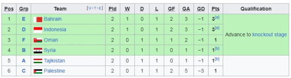 Klasemen Peringkat 3 Terbaik Piala Asia 2023: Timnas Indonesia Terancam Hasil Thailand vs Oman
