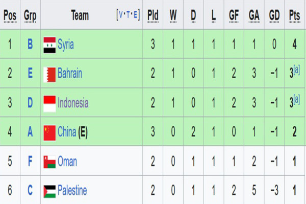 Klasemen Peringkat 3 Terbaik Piala Asia 2023: Suriah Menang, Posisi Timnas Indonesia Makin Rawan