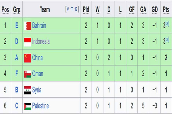 Daftar 6 Tim Lolos ke Babak 16 Besar Piala Asia 2023: Qatar Selamatkan Timnas Indonesia