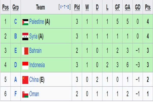 Klasemen Peringkat 3 Terbaik Piala Asia 2023: Timnas Indonesia Gantungkan Nasib kepada Oman