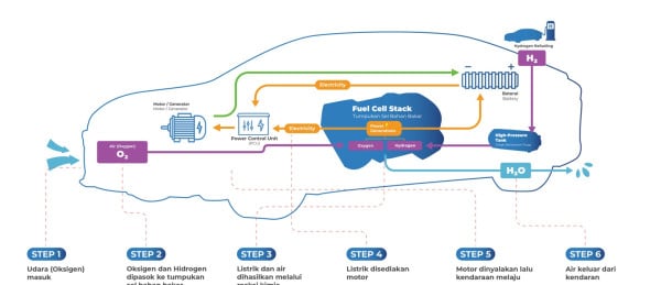 Ini Perbedaan Cara Kerja Mobil Plug-in Hybrid (PHEV), Listrik (BEV), dan Hidrogen (FCEV)