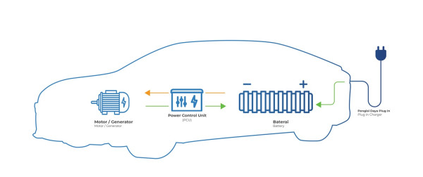 Ini Perbedaan Cara Kerja Mobil Plug-in Hybrid (PHEV), Listrik (BEV), dan Hidrogen (FCEV)