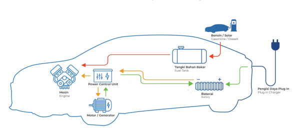 Ini Perbedaan Cara Kerja Mobil Plug-in Hybrid (PHEV), Listrik (BEV), dan Hidrogen (FCEV)