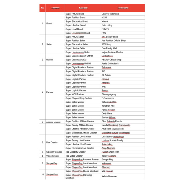 Shopee Super Awards 2023 Beri Apresiasi kepada 33 Mitra