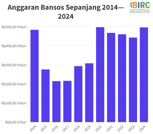 Polemik Bansos