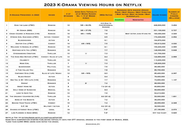 15+ Drama Korea 2023 Paling Banyak Ditonton di Netflix, Genre Romantis Juara