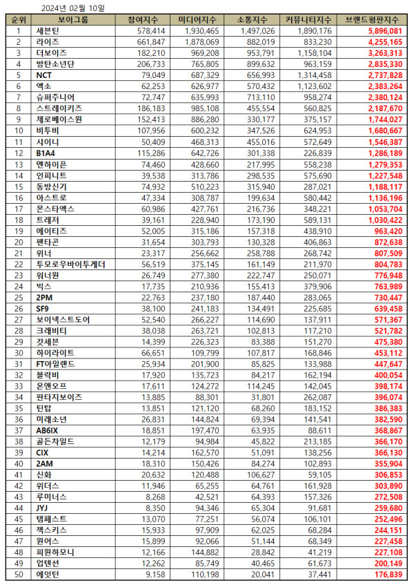 50 Boy Group K-Pop Terpopuler Februari 2024, RIIZE Masuk 3 Besar