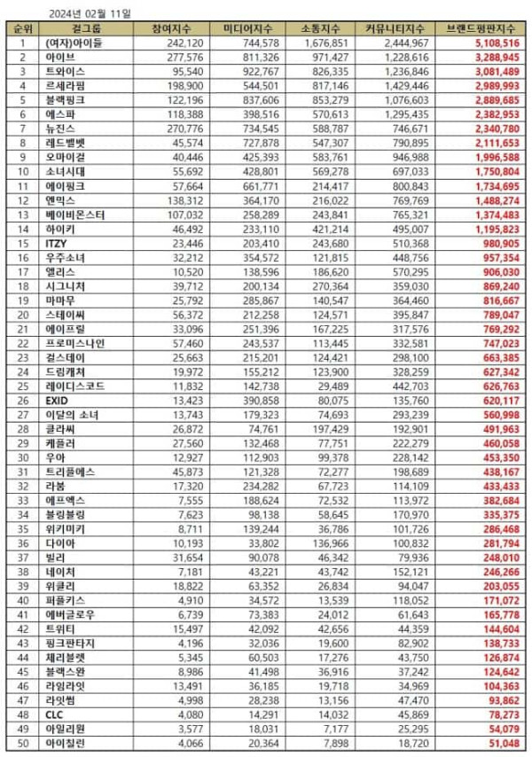 50 Girl Group K-Pop Terpopuler Februari 2024, (G)I-DLE Singkirkan BLACKPINK