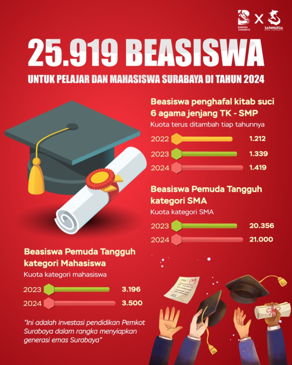 2024, Wali Kota Eri Cahyadi Gelontorkan 25.919 Beasiswa untuk TK hingga Mahasiswa