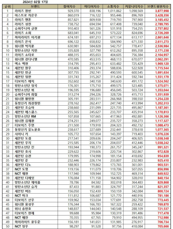50 Idol K-Pop Terpopuler dari Boy Group Februari 2024, RIIZE Kuasai Top 5