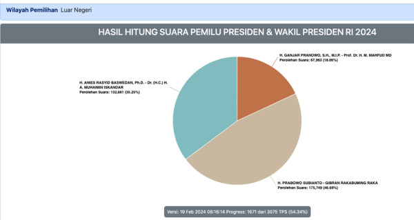 Real Count KPU di Luar Negeri Gembos, Ini Perbandingan Tanggal 16 vs 19 Februari 2024