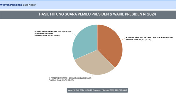 Real Count KPU di Luar Negeri Gembos, Ini Perbandingan Tanggal 16 vs 19 Februari 2024