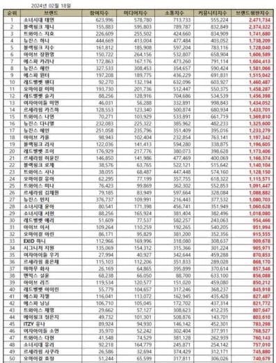 50 Idol K-Pop Terpopuler dari Girl Group Februari 2024, Taeyeon Kalahkan Jennie