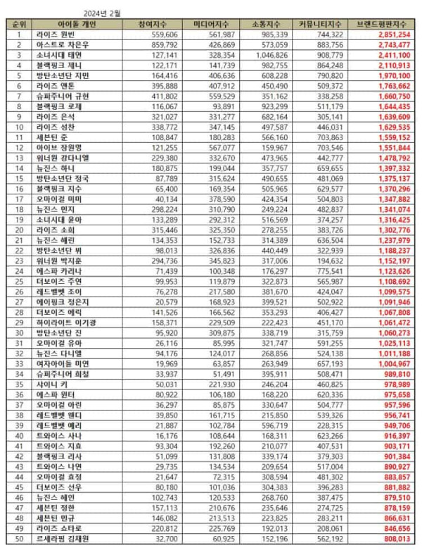 50 Idol K-Pop Terpopuler Februari 2024, Gen 5 Jadi Juaranya