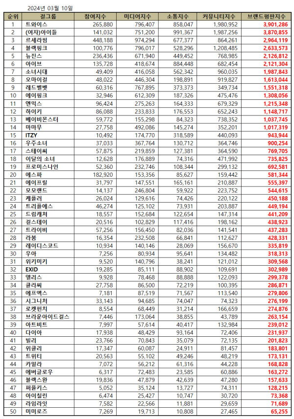 50 Girl Group K-Pop Terpopuler Maret 2024, Ada Jawara Baru!