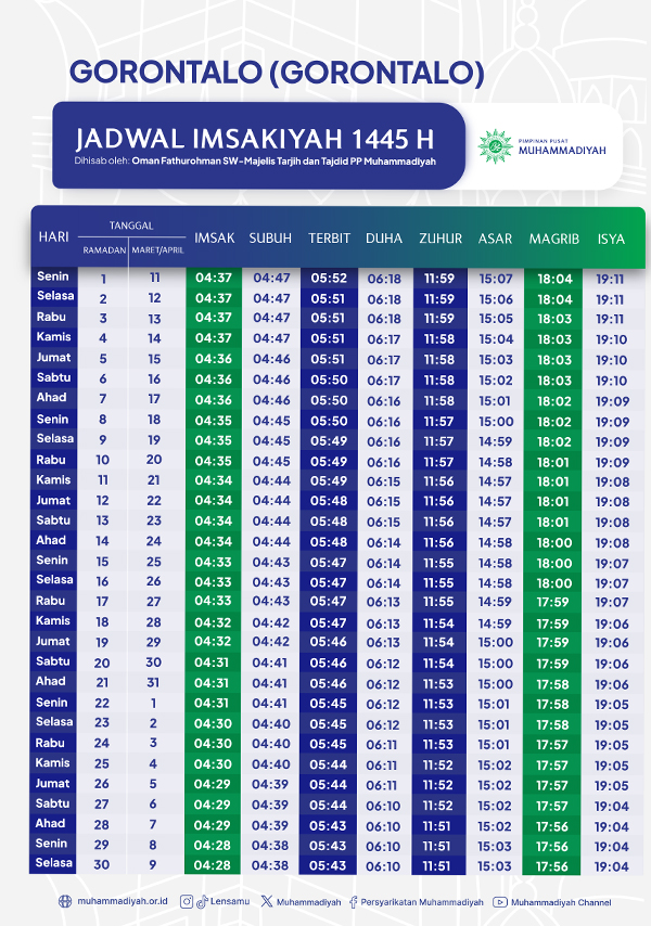 Jadwal Imsakiyah Ramadan 1445 H untuk Kota Gorontalo Menurut Muhammadiyah