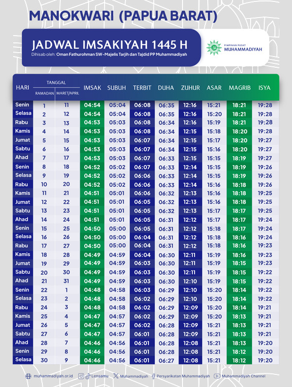Jadwal Imsakiyah Ramadan 1445 H untuk Kota Manokwari Menurut Muhammadiyah