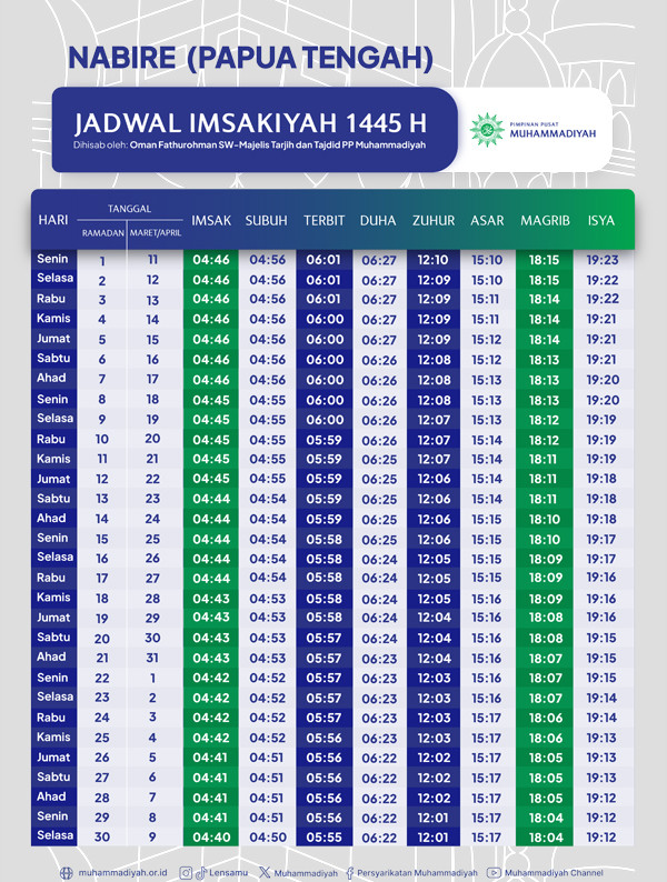 Jadwal Imsakiyah Ramadan 1445 H untuk Kota Nabire Menurut Muhammadiyah
