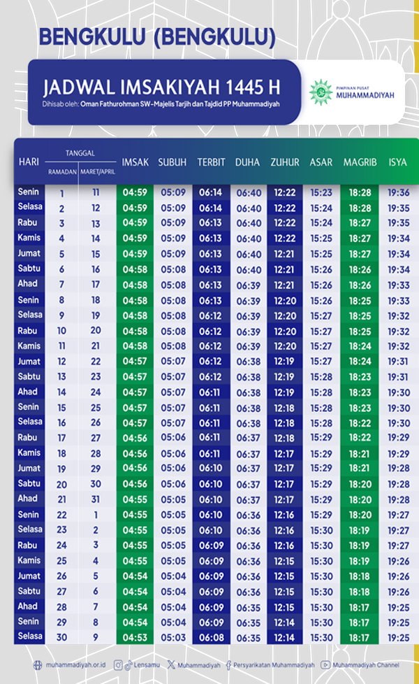 Jadwal Imsakiyah Ramadan 1445 H untuk Kota Bengkulu Menurut Muhammadiyah