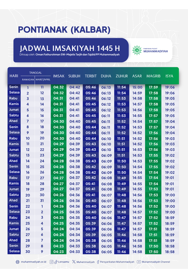Jadwal Imsakiyah Ramadan 1445 H untuk Kota Pontianak Menurut Muhammadiyah