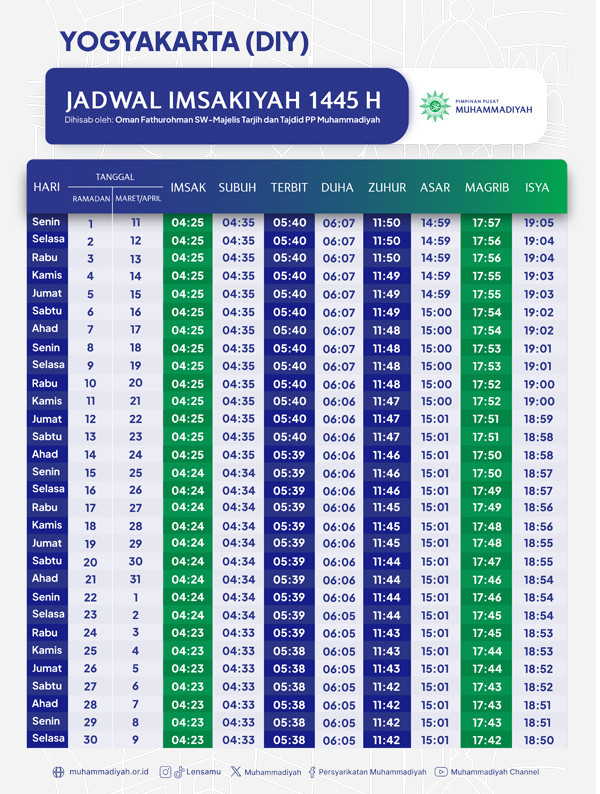 Jadwal Imsakiyah Ramadan 1445 H untuk Kota Yogyakarta Menurut Muhammadiyah