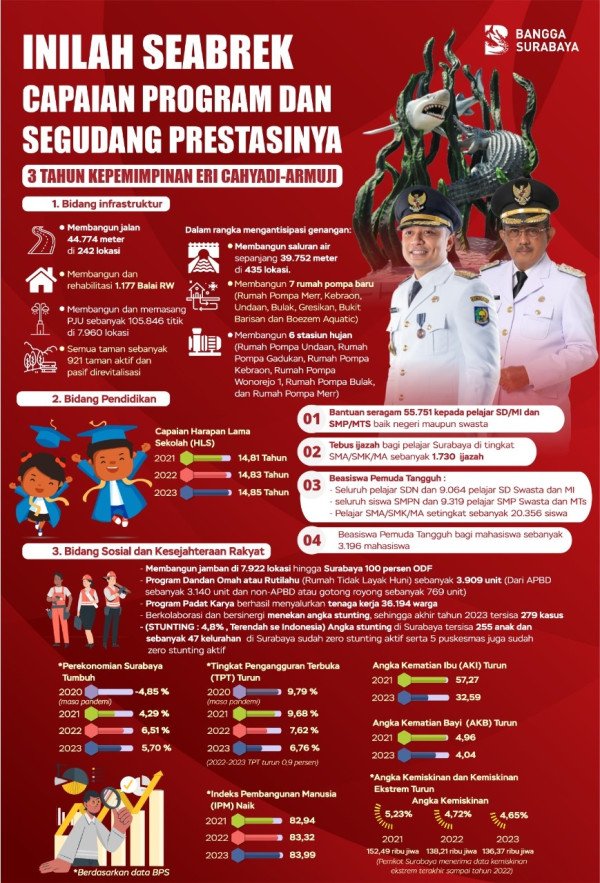 Seabrek Capaian Program dan Segudang Prestasi selama 3 Tahun Kepemimpinan Eri Cahyadi-Armuji