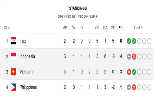 Klasemen Grup F Kualifikasi Piala Dunia 2026 Zona Asia: Indonesia dan Vietnam Bertukar Tempat