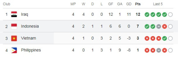 Klasemen Kualifikasi Piala Dunia 2026: Bantai Vietnam, Timnas Indonesia Selangkah Lagi Lolos!
