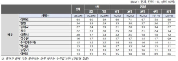 10 Pemain Drakor dan Penyanyi K-Pop Terfavorit versi 2024 Overseas Hallyu Survey