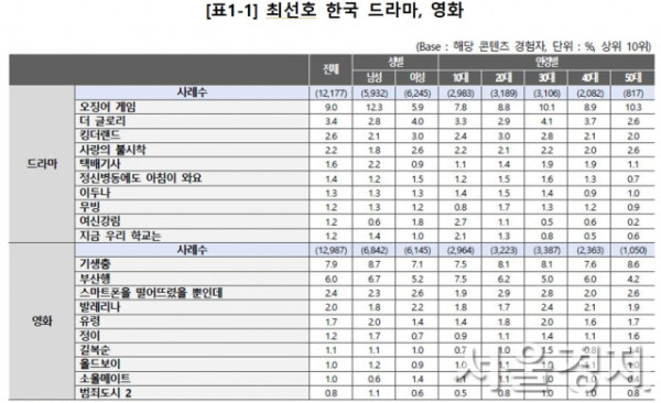 10 Film dan Drama Korea Terfavorit Penonton Global versi 2024 Overseas Hallyu Survey