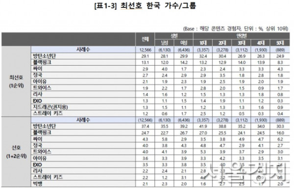 10 Pemain Drakor dan Penyanyi K-Pop Terfavorit versi 2024 Overseas Hallyu Survey