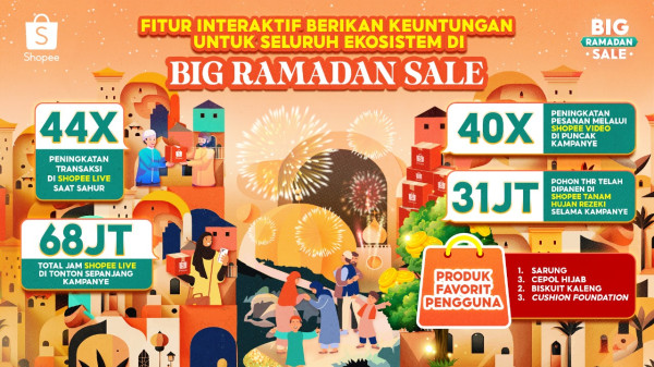 Transaksi Shopee Live Meningkat 44 Kali di Waktu Sahur pada Puncak Big Ramadan Sale, Ini Penyebabnya
