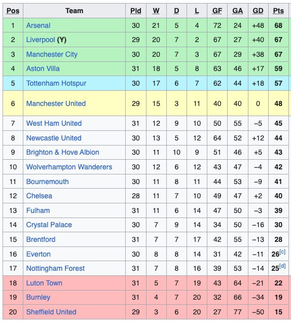 Klasemen Liga Inggris Pekan ke-31: Arsenal Kudeta Liverpool, Manchester City Menghantui