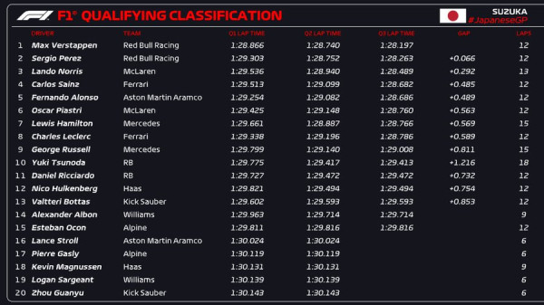 Hasil Kualifikasi F1 GP Jepang 2024: Max Verstappen Raih Pole Position
