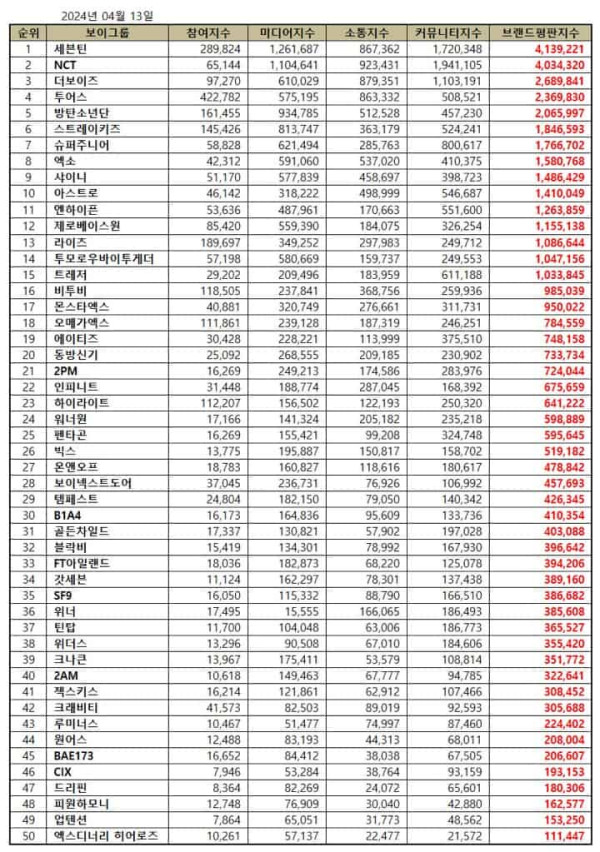 50 Boy Group K-Pop Terpopuler April 2024, BTS Naik Lagi