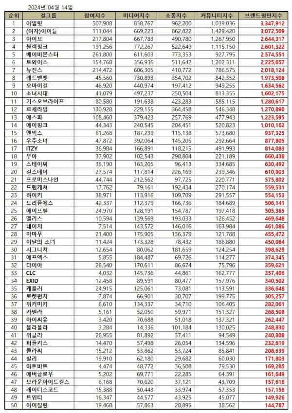 50 Girl Group K-Pop Terpopuler April 2024, ILLIT Nomor 1!
