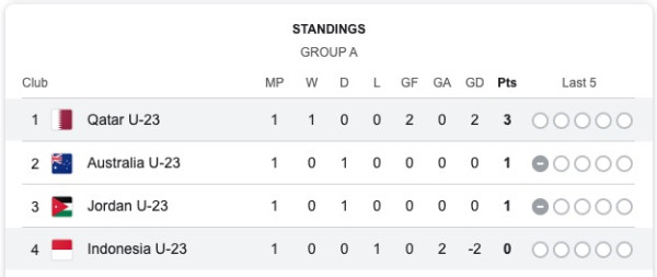 Klasemen Grup Piala Asia U-23: Timnas Indonesia Terjun Bebas usai Dikalahkan Qatar