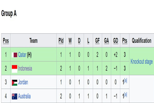 Klasemen Grup A Piala Asia U-23 2024: Timnas Indonesia U-23 Nangkring di Peringkat 2, Australia Buncit